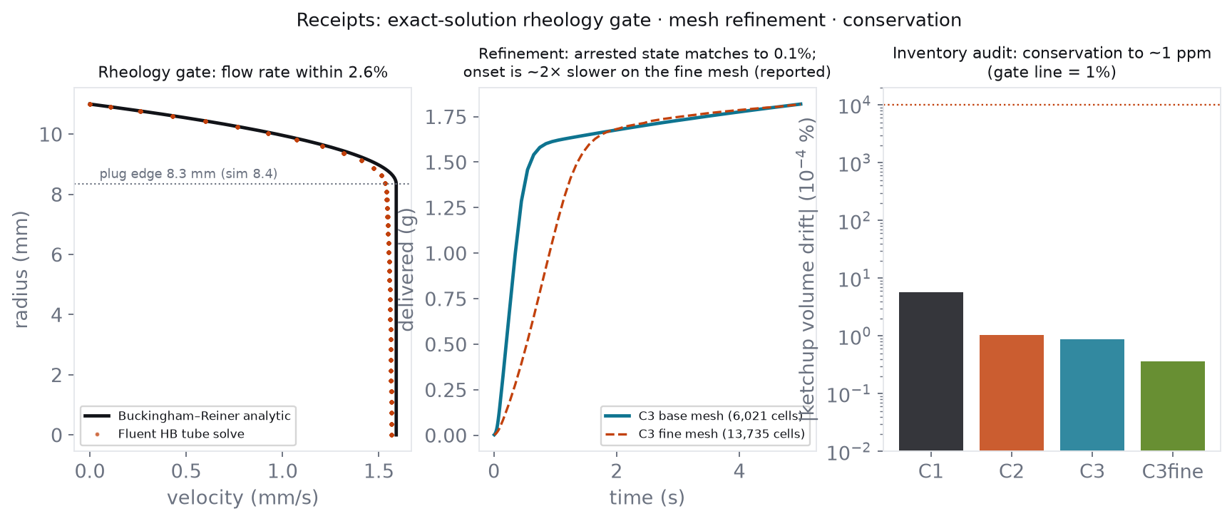 Receipts panel: Fluent tube-flow profile against the Buckingham-Reiner analytic with matching plug radius, refinement overlay, and per-case volume conservation near one part per million
