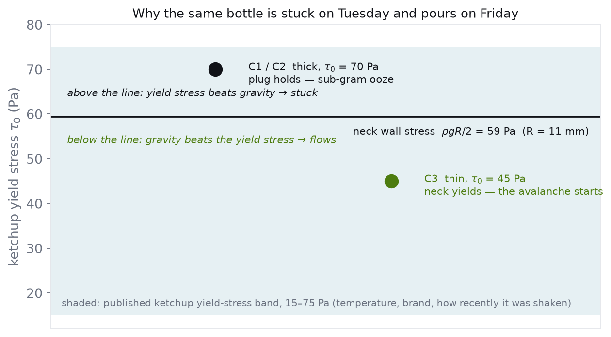 Regime chart: ketchup yield stress versus the neck's gravity wall stress of 59 Pa, with the published 15-75 Pa band shaded and the solved cases marked