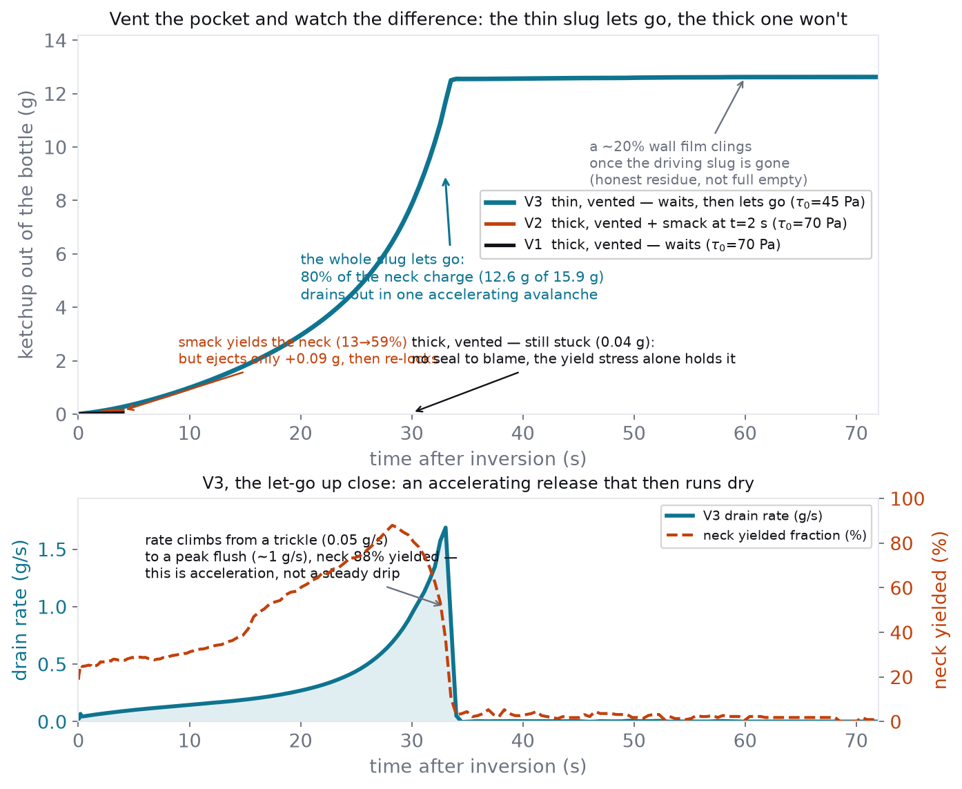 Grams out of the bottle versus time for the three vented cases: thin avalanches to 12.6 g, thick holds near zero, smack steps then re-locks; lower panel shows the thin case's accelerating drain rate and neck yielded fraction