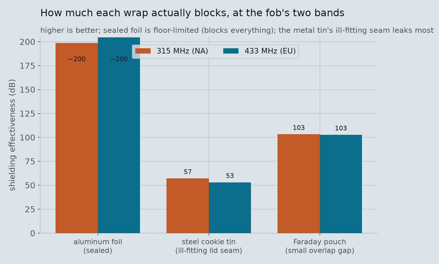 Bar chart of shielding effectiveness in decibels for sealed foil, a steel cookie tin, and a Faraday pouch, at 315 and 433 MHz