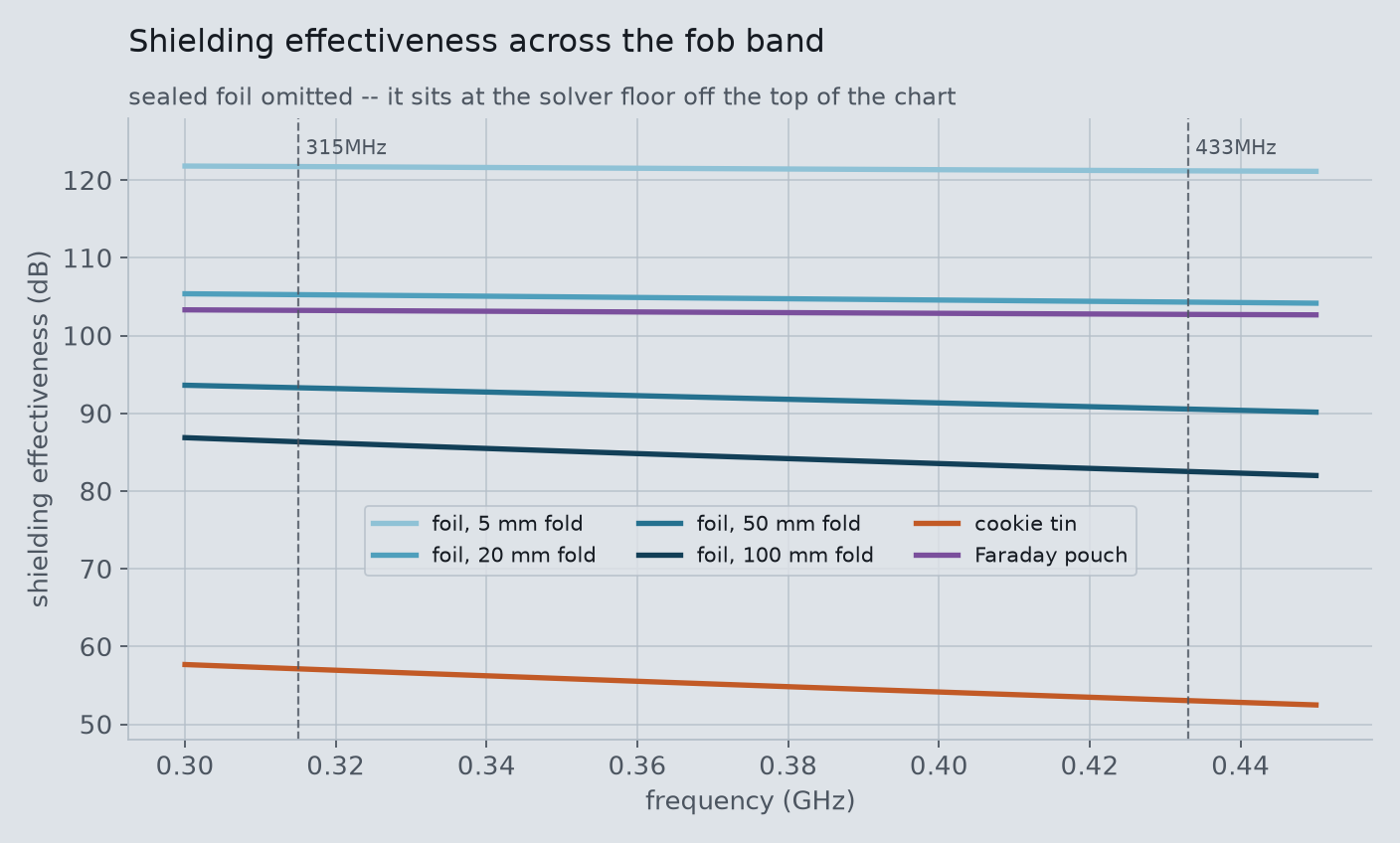 Shielding effectiveness across the 0.30 to 0.45 GHz band for the foil folds, the cookie tin, and the Faraday pouch