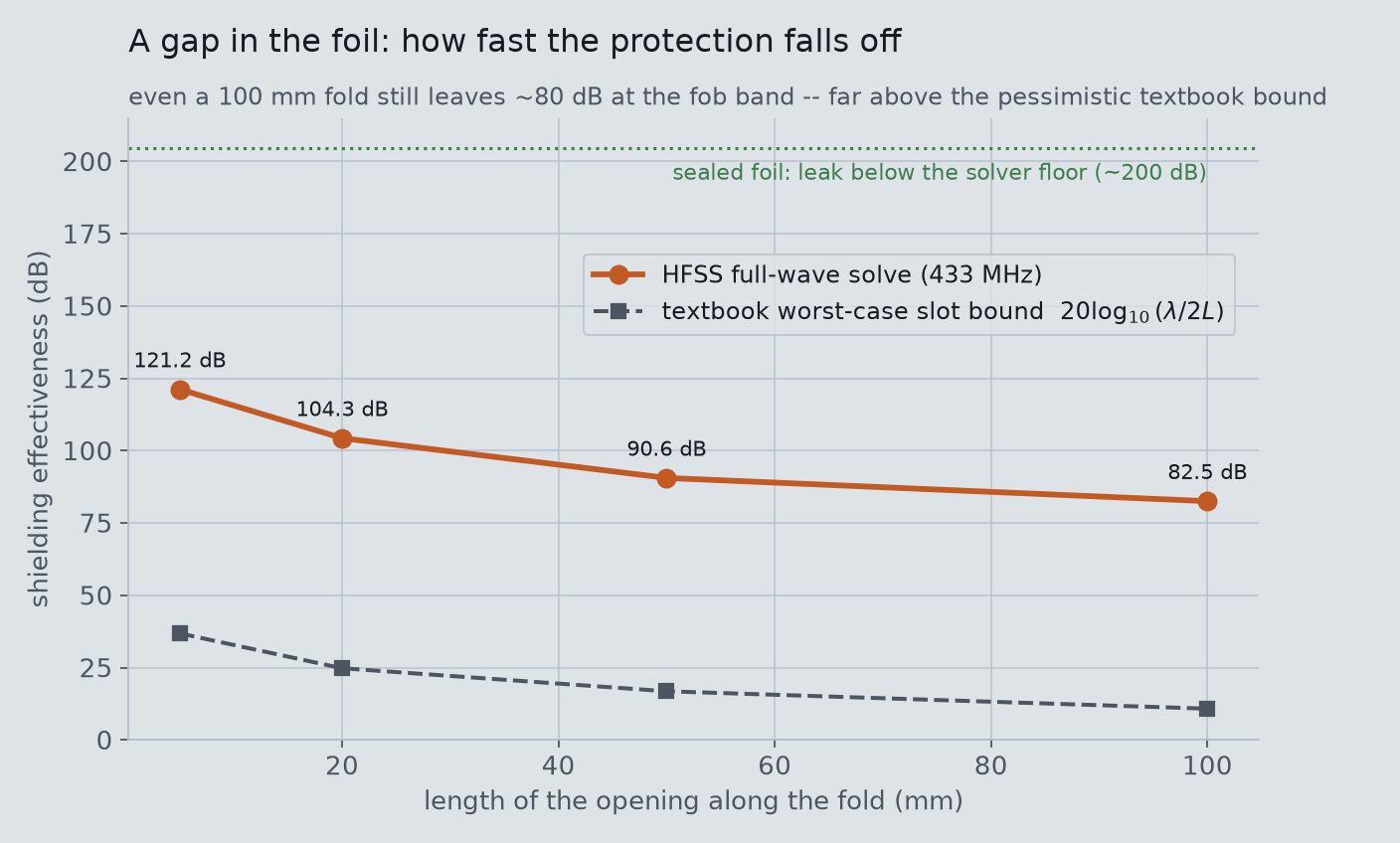 Shielding effectiveness versus fold-opening length for the foil wrap, the full-wave solve well above the textbook worst-case slot bound