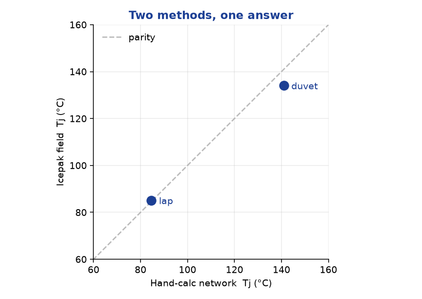 Hand-calc chip temperature versus Icepak field temperature, near parity