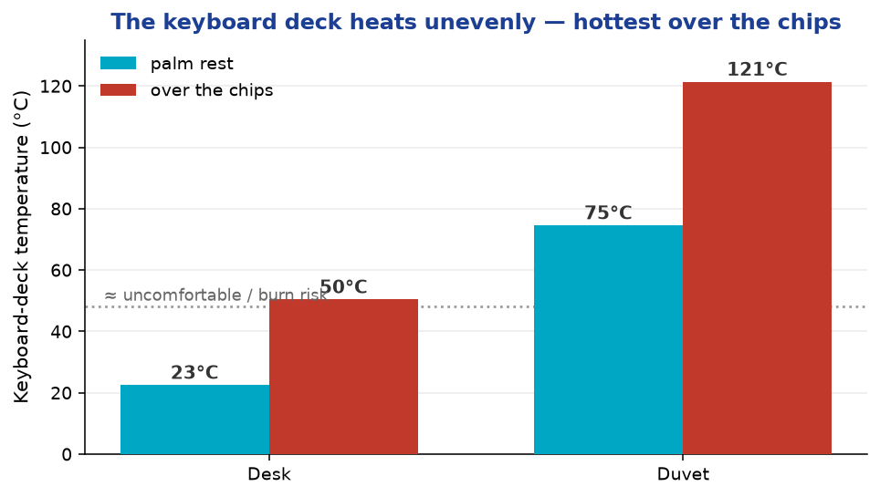 Keyboard deck temperature, palm rest versus over the chips, for desk and duvet, solved in Icepak