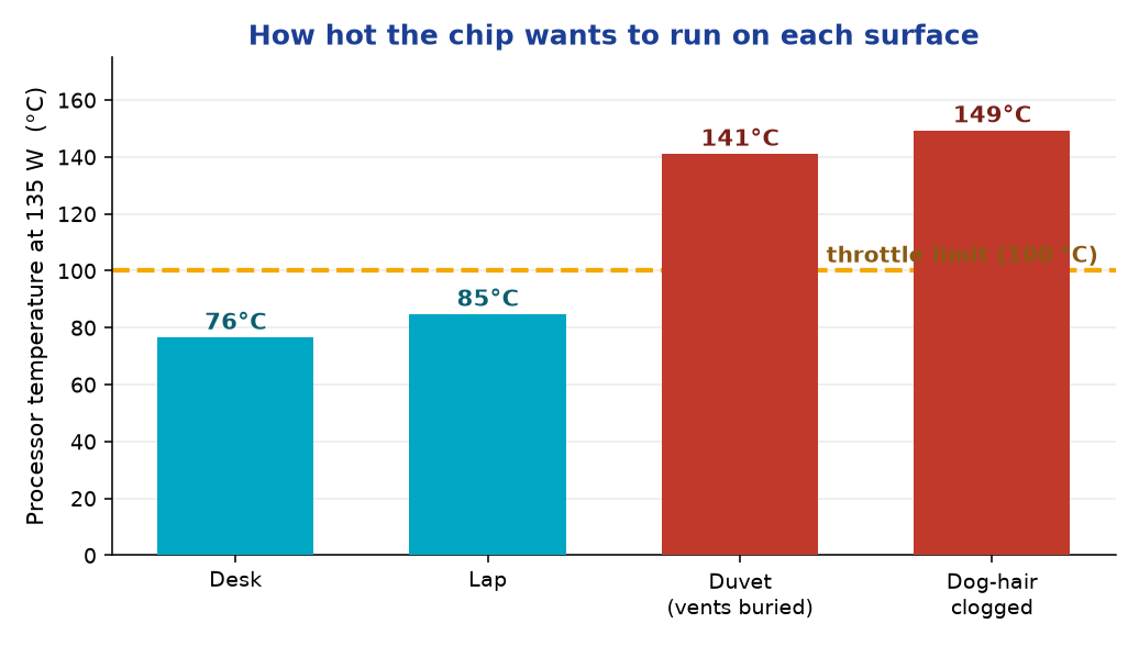 Bar chart of processor temperature on each surface with a 100 C throttle line