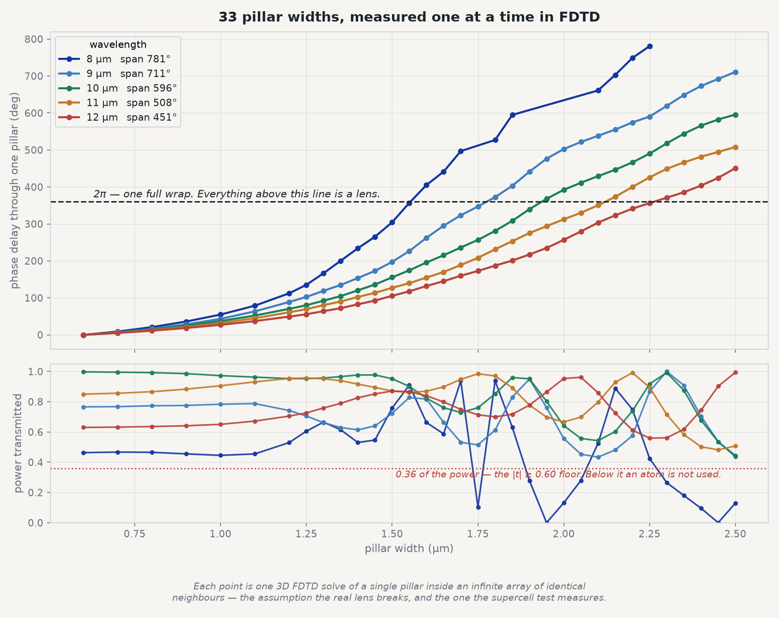 Two stacked charts: phase delay against pillar width for five wavelengths, all rising past the 360-degree line; and power transmitted against pillar width, with a 0.36 floor marked.