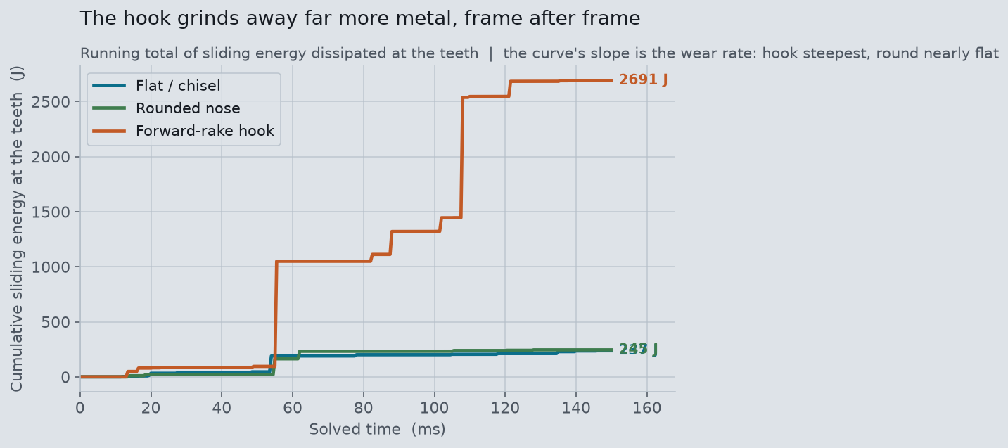 Cumulative sliding energy at the teeth versus time: the hook climbs to ~2700 J while flat and round stay near 240 J