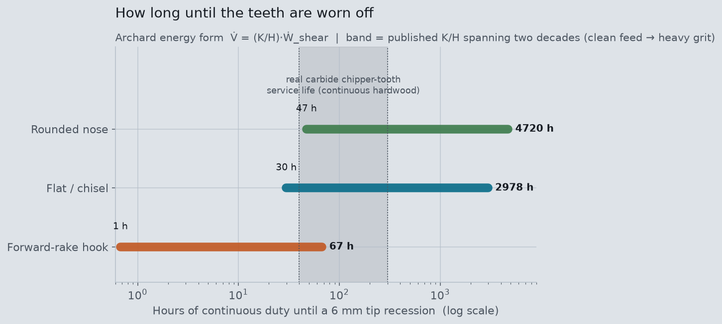 Horizontal band chart of hours to a 6 mm tip recession: rounded nose 47-4720 h, flat 30-2978 h, hook 1-67 h, against a shaded real-world service band of tens to a few hundred hours