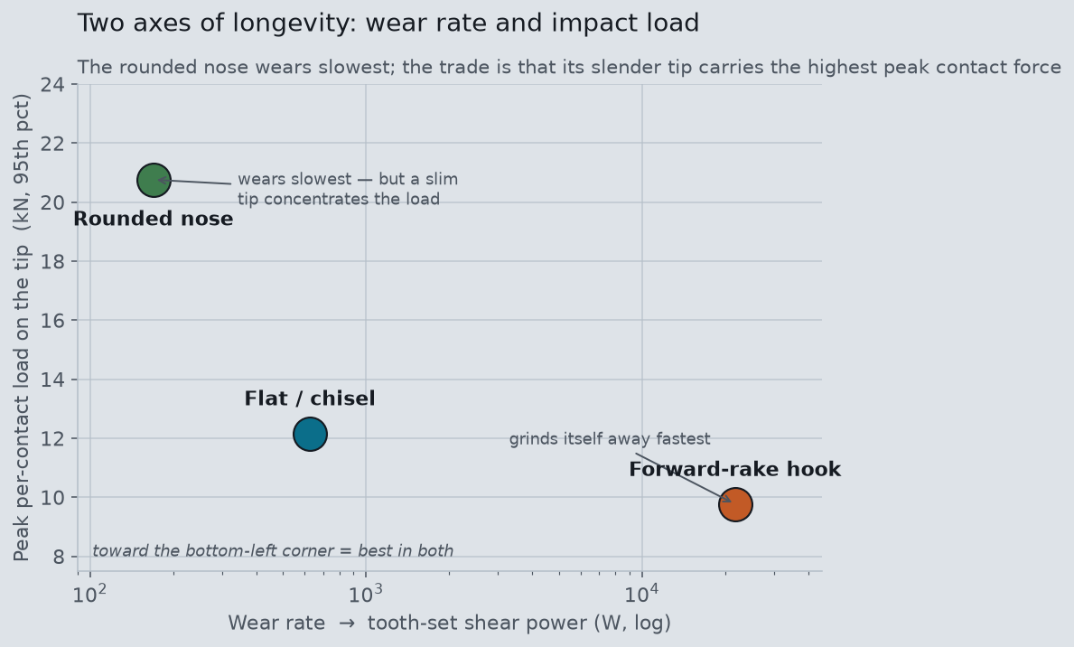 Scatter of peak per-contact load versus wear-rate shear power: rounded nose low wear but high load, flat balanced, hook high wear low load