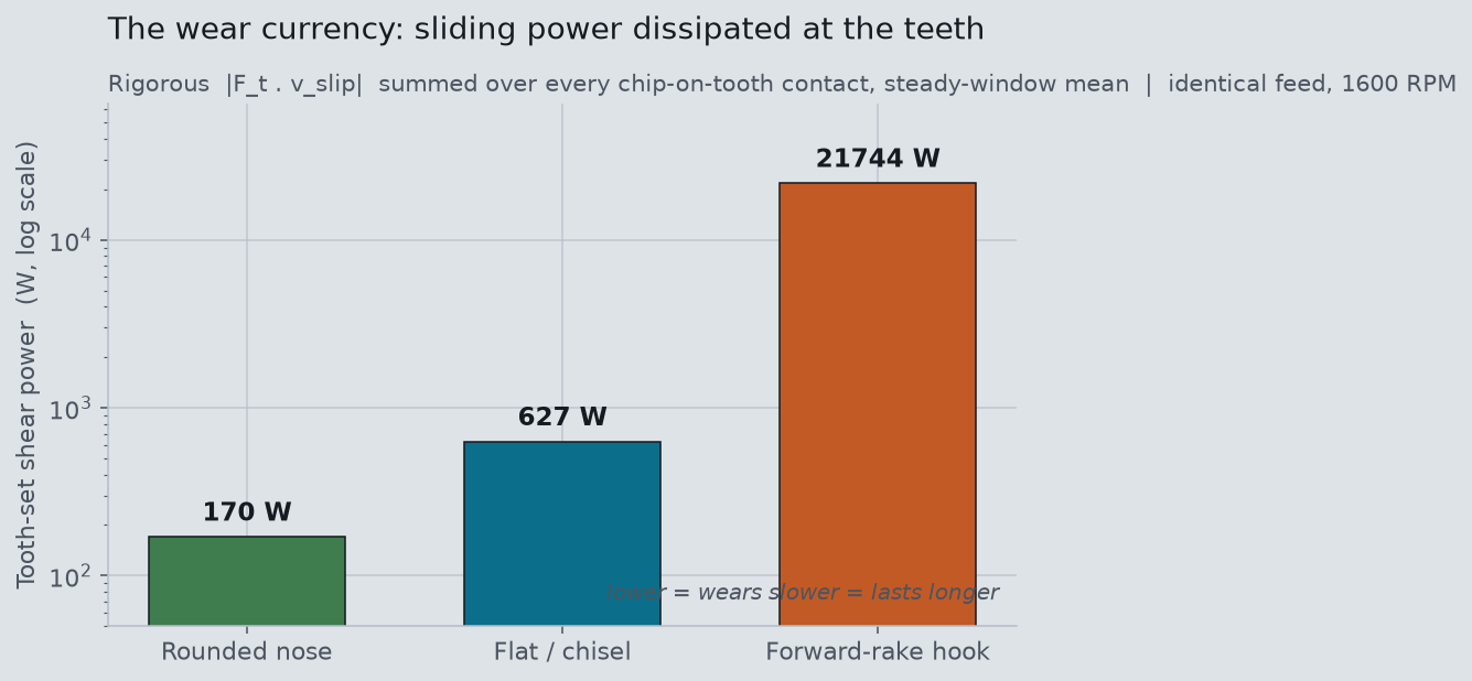 Bar chart of tooth-set shear power on a log scale: rounded nose 170 W, flat chisel 627 W, forward-rake hook 21744 W