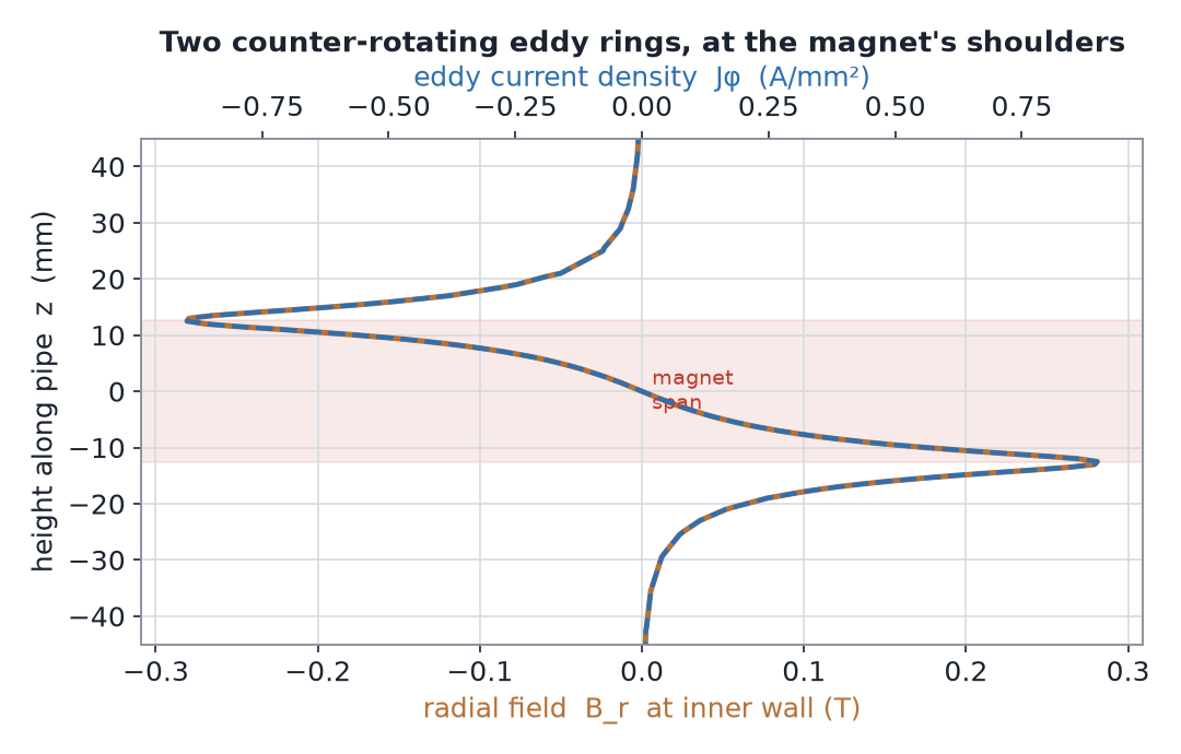 Profile along the pipe: radial field and eddy current at the inner wall both peak with opposite signs at the two magnet shoulders.