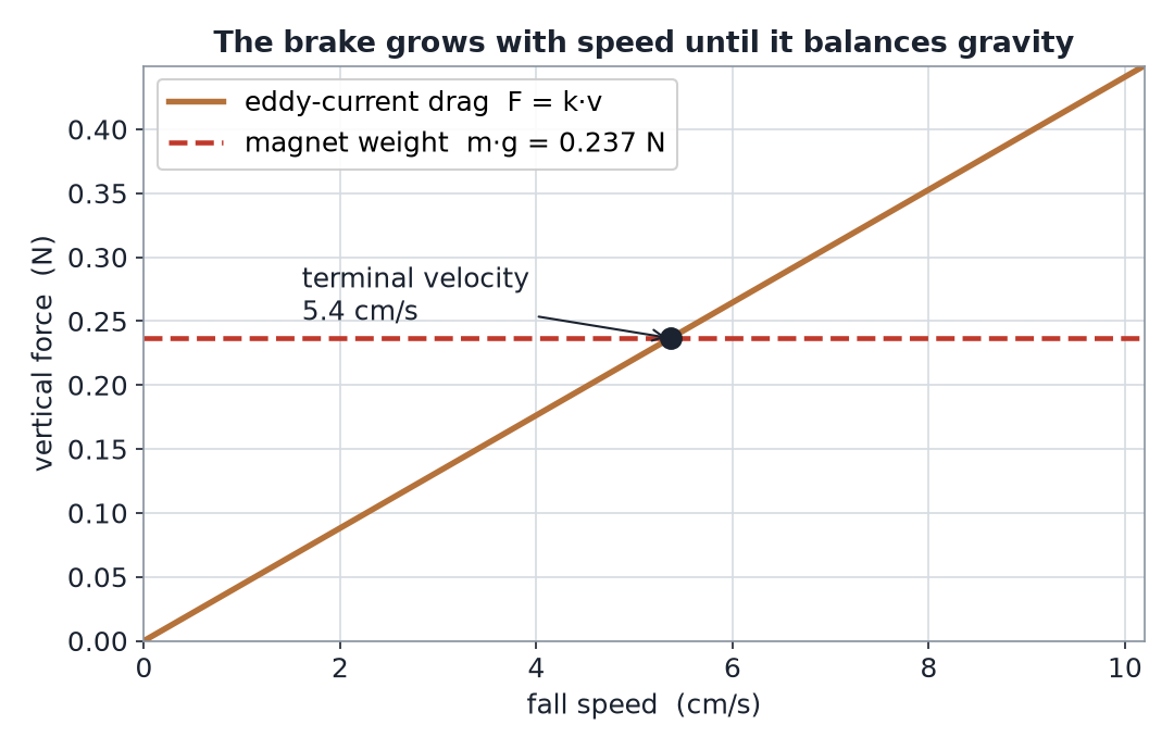 Line chart: eddy-current drag F=k·v rising with speed crosses the constant magnet-weight line at 5.4 cm/s, the terminal velocity.