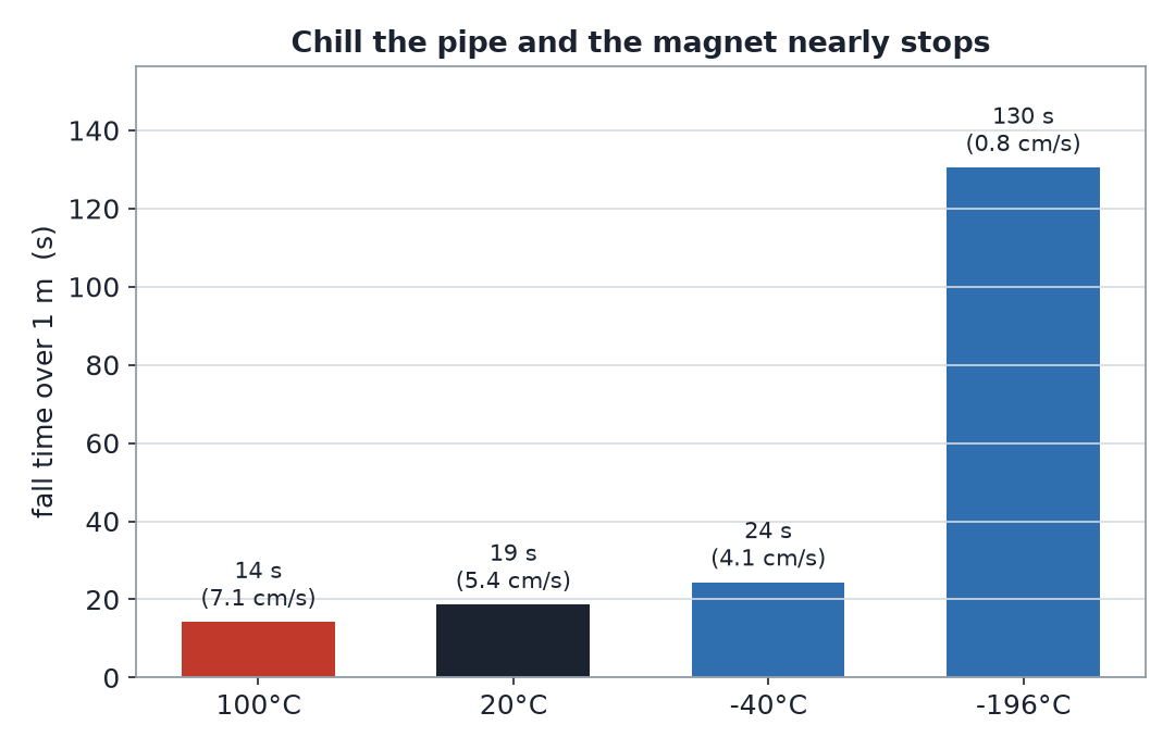 Bar chart of fall time over 1 m at four temperatures: ~14 s hot, ~19 s room, ~24 s cold, ~130 s at liquid-nitrogen temperature.
