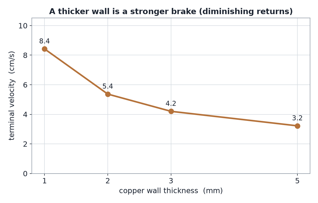 Terminal velocity falling with copper wall thickness, from ~8.4 cm/s at 1 mm to ~3.2 cm/s at 5 mm, with diminishing returns.