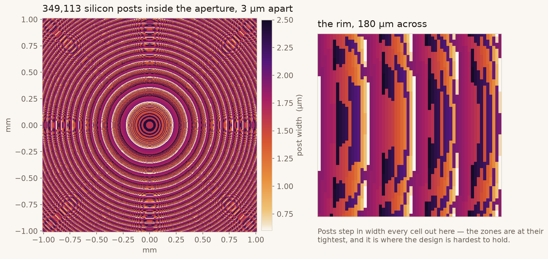 Left: the full 2 mm lens as concentric rings of pillar width, showing the Fresnel zones. Right: a 180-micrometre zoom on the rim showing individual pillars stepping in width.