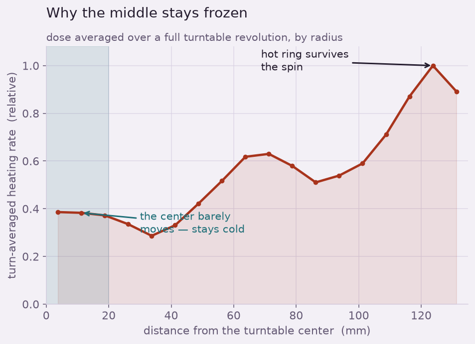 A plot of turn-averaged heating rate versus distance from the turntable center, showing a low value at the center that rises to a strong hot ring near the edge of the plate.
