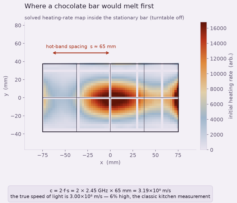 Solved heating-rate map inside a stationary chocolate bar, showing bright bands where the bar would melt, with the band spacing annotated and the speed-of-light calculation shown below.