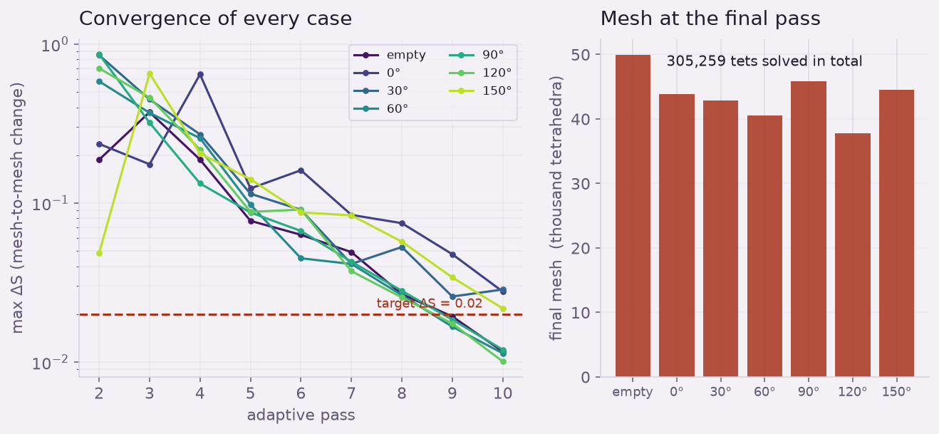 Convergence receipts: a plot of the adaptive delta-S dropping toward the 0.02 target across ten passes for all seven cases, and a bar chart of the final tetrahedron count per case totaling 305,259.