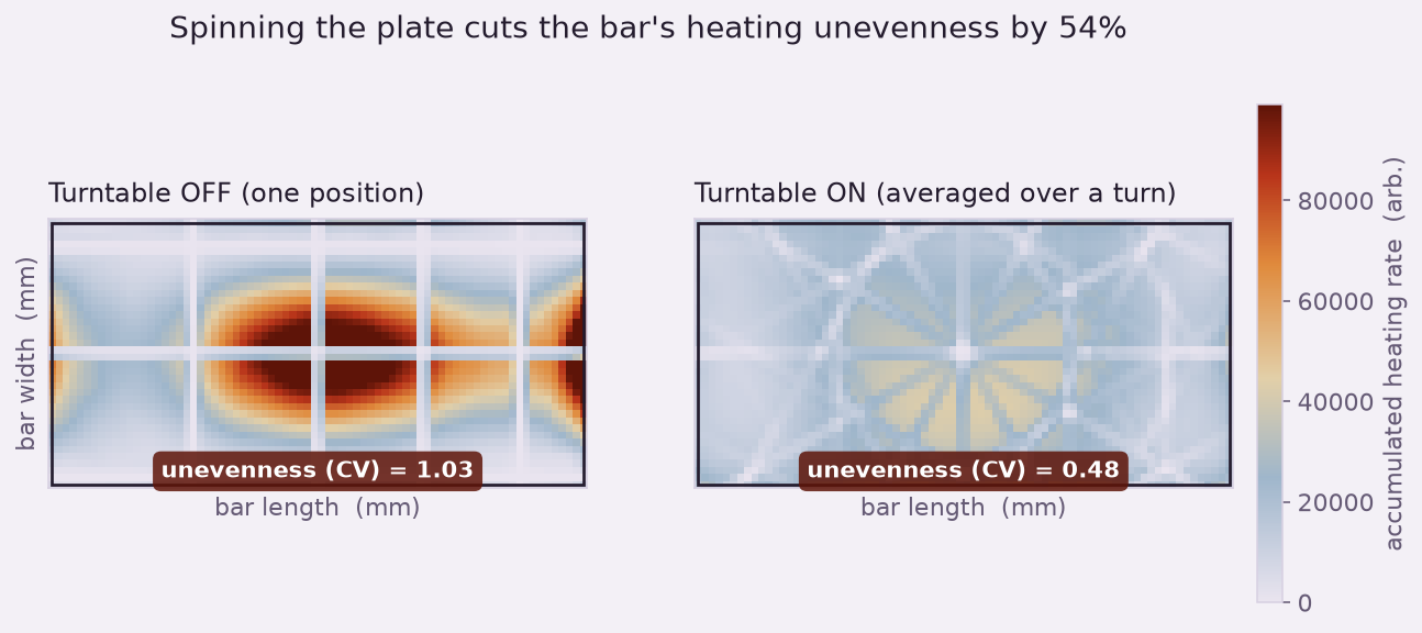 Two heating-rate maps of the chocolate bar side by side: turntable off shows intense uneven hot bands, turntable on (averaged over a turn) is much more uniform, with the coefficient of variation dropping from 1.03 to 0.48.