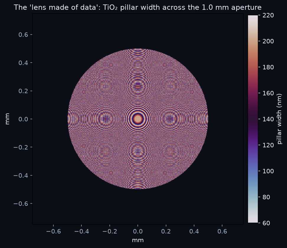 The TiO2 pillar-width map across the aperture: concentric Fresnel-zone rings