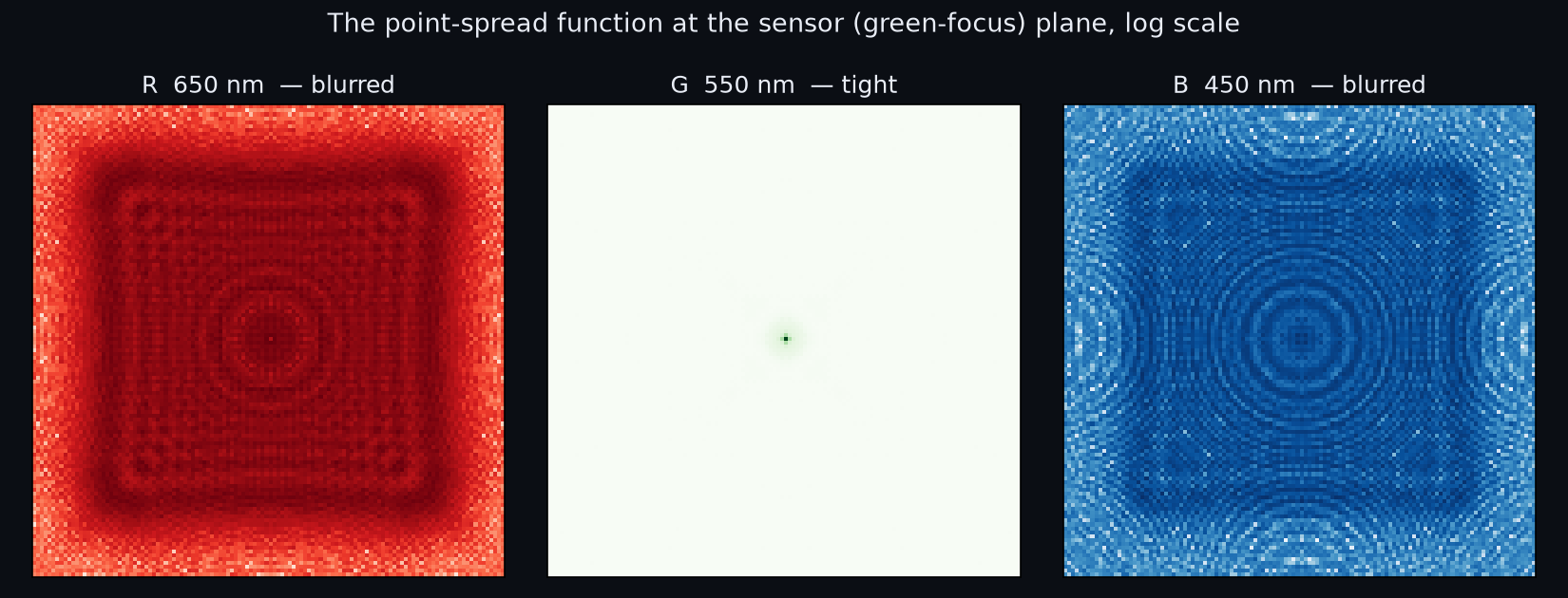 The red, green and blue point-spread functions at the sensor plane: green tight, red and blue blurred