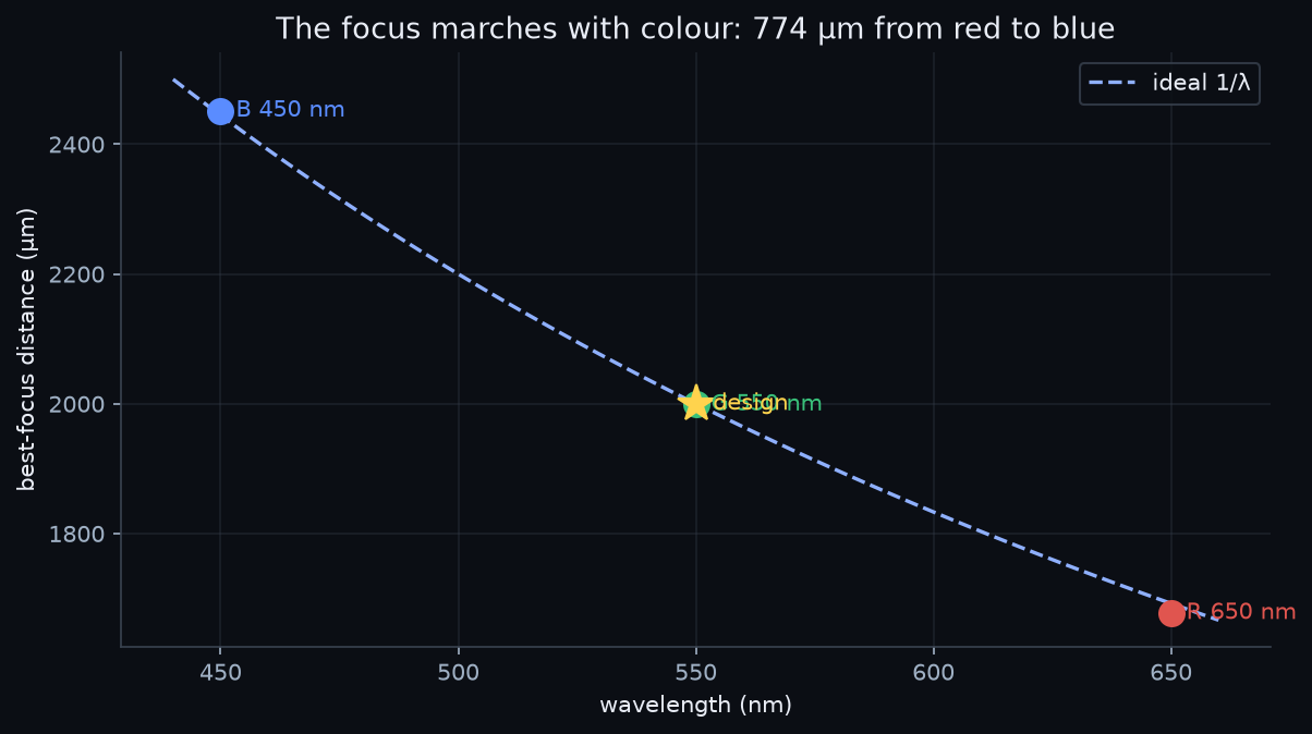Best-focus distance versus wavelength, red green and blue marked against the ideal 1/lambda curve