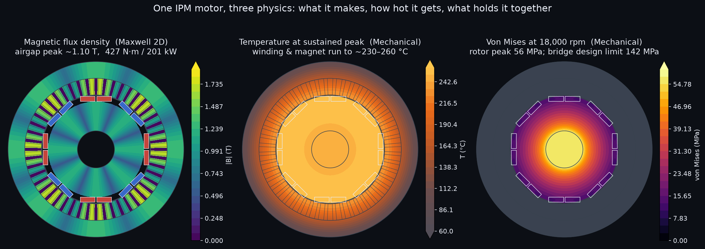 IPM traction motor across three physics: flux, temperature, stress