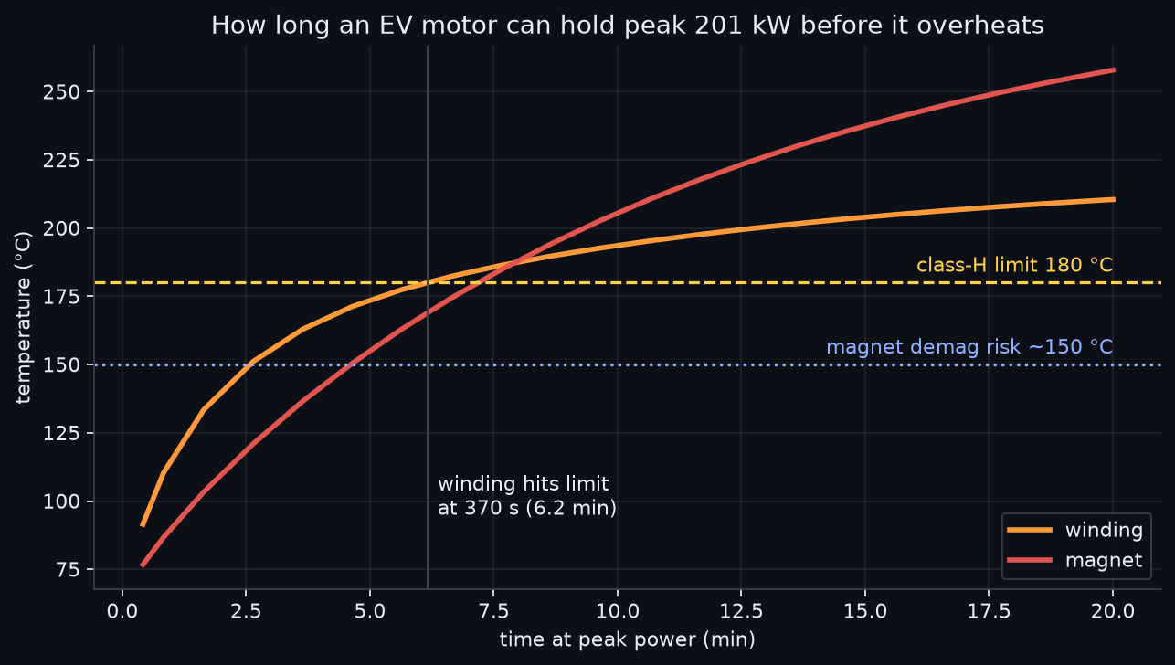 Winding and magnet temperature versus time at peak power, against the insulation and magnet limits