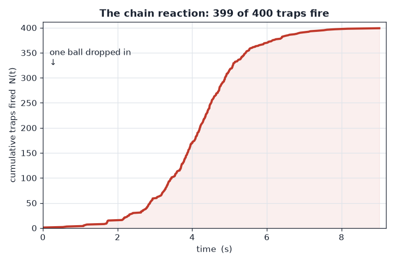 Cumulative traps fired versus time: near zero for the first two seconds, a steep self-feeding ramp between three and five seconds, saturating at 399 of 400 by nine seconds