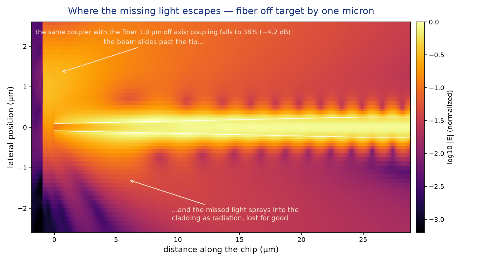 Field map with the fiber offset one micron showing radiation spraying into the cladding