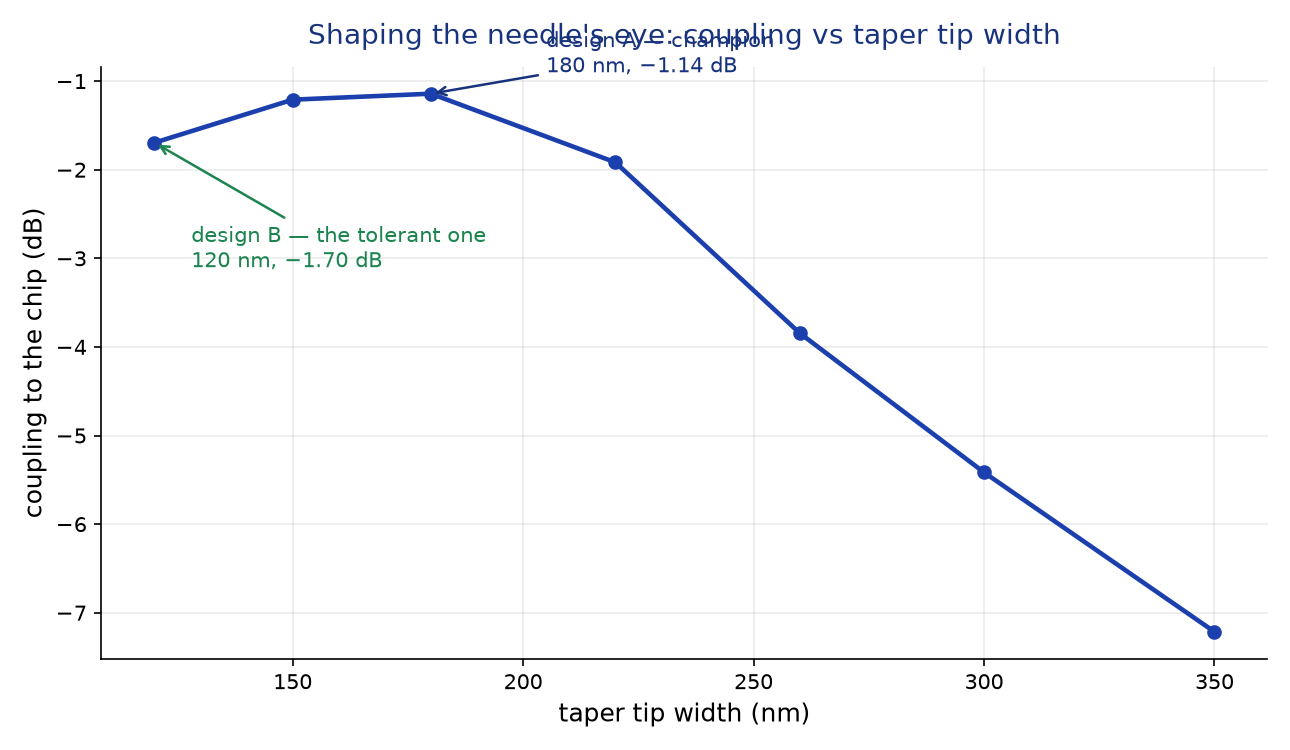 Coupling versus taper tip width showing a maximum at 180 nm