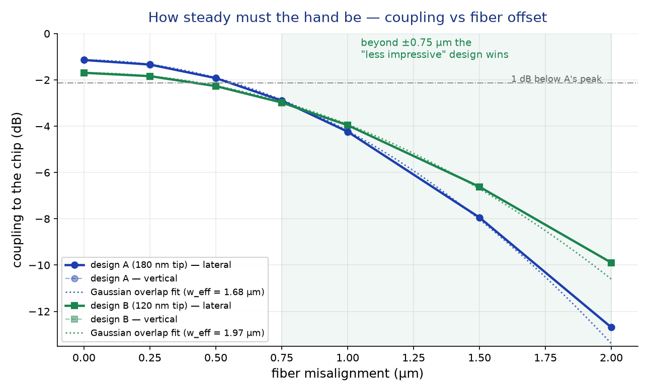 Coupling versus fiber offset for both designs with Gaussian overlap fits and the crossover point