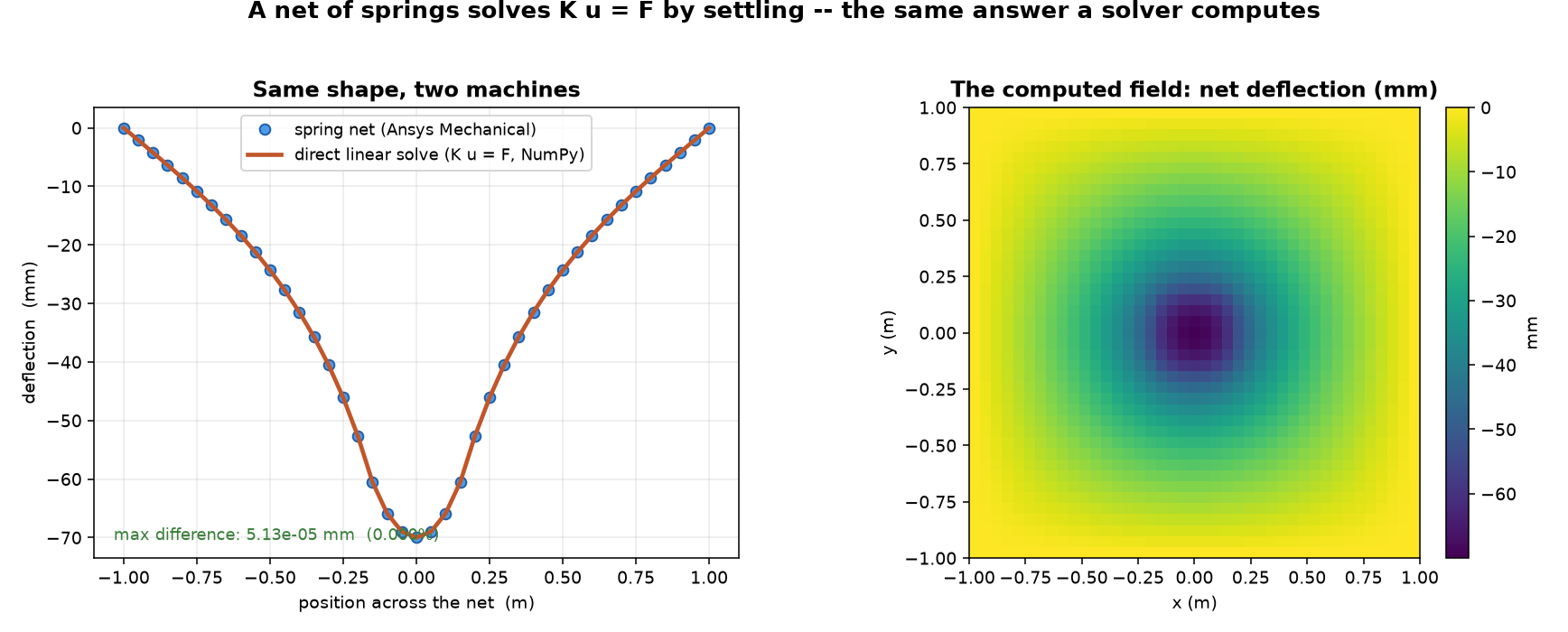 Left: deflection across the net, spring-net (Ansys) points lying exactly on the direct linear-solve curve. Right: the computed funnel-shaped deflection field as a heatmap.