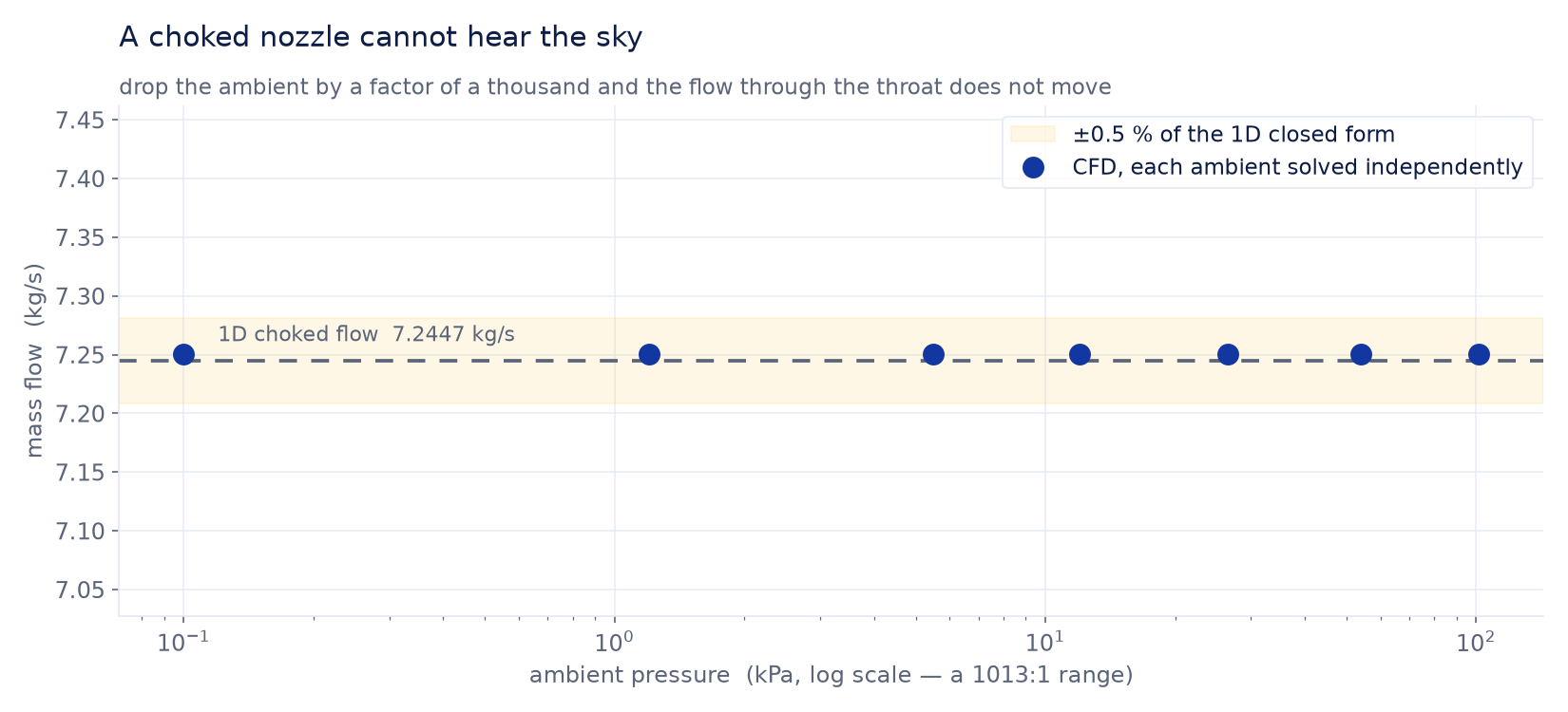 Mass flow plotted against ambient pressure across a 1013 to 1 range, showing a flat line