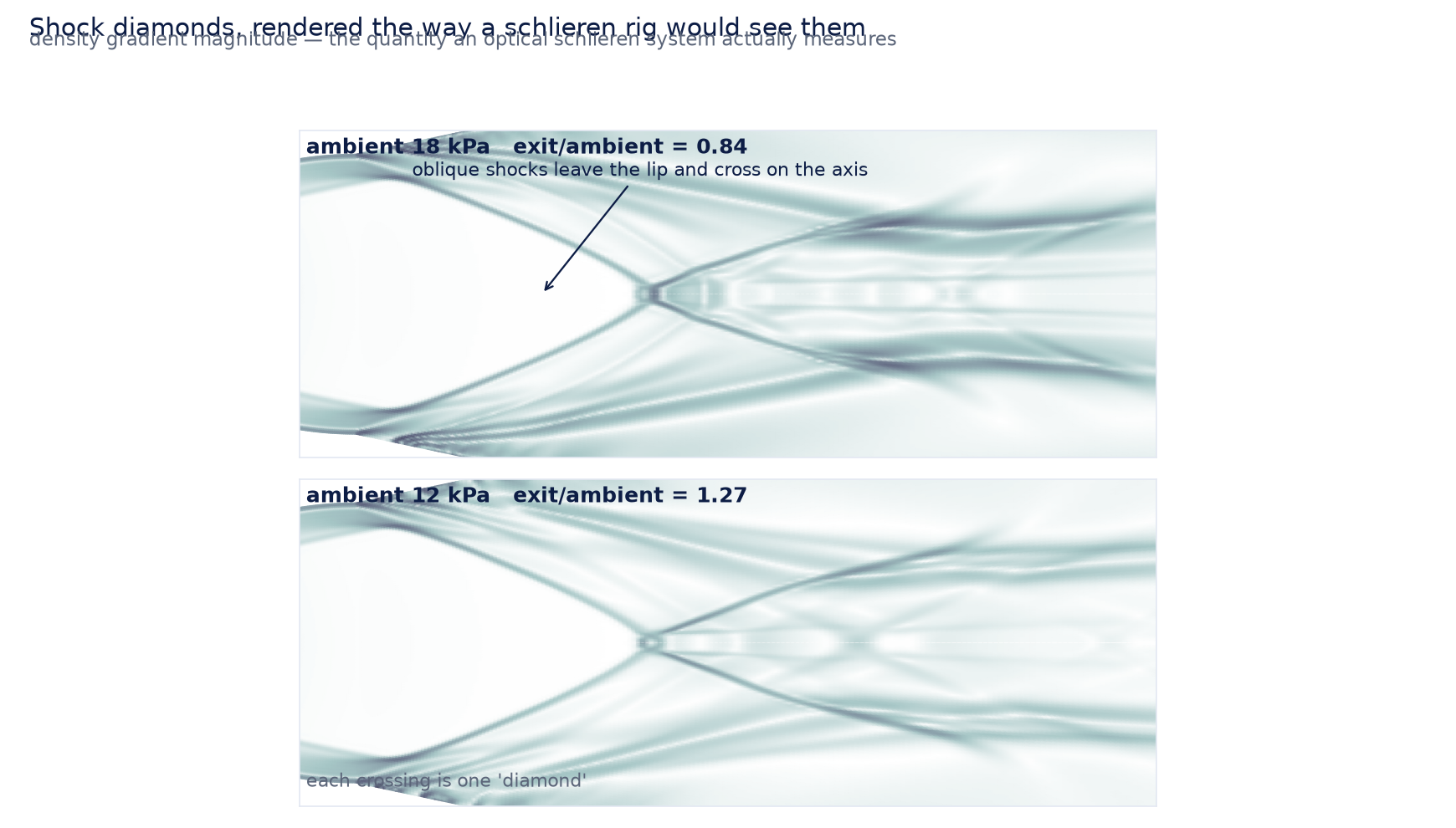 Numerical schlieren of the exhaust plume at two altitudes showing repeating shock cells