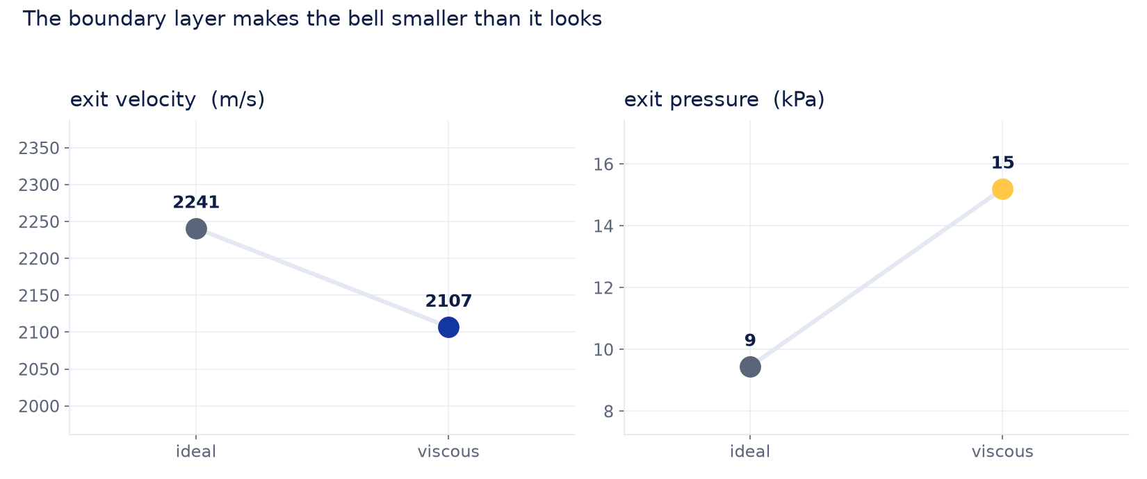 Ideal versus viscous exit velocity and exit pressure, shown as paired points
