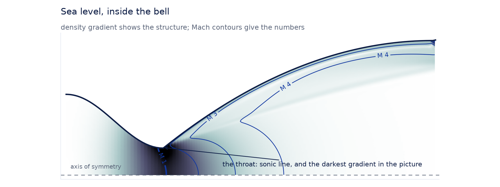 Mach number contours inside the nozzle at sea level, mirrored about the axis