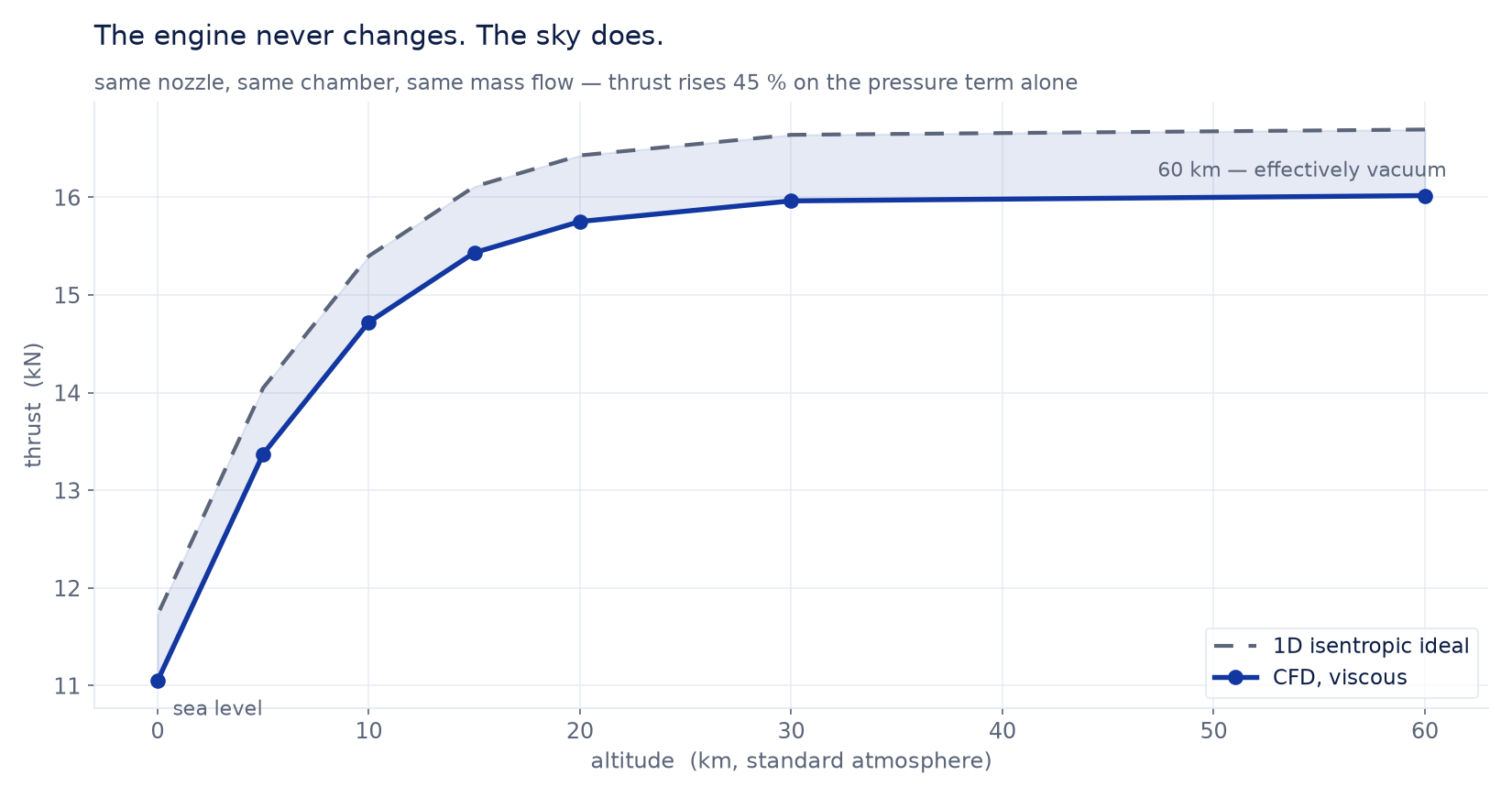 Thrust against altitude, CFD compared with the ideal one-dimensional prediction
