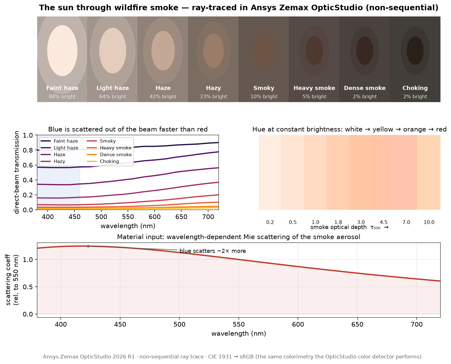 Ray-traced sun color at increasing smoke optical depth, transmission spectra, and the Mie scattering input