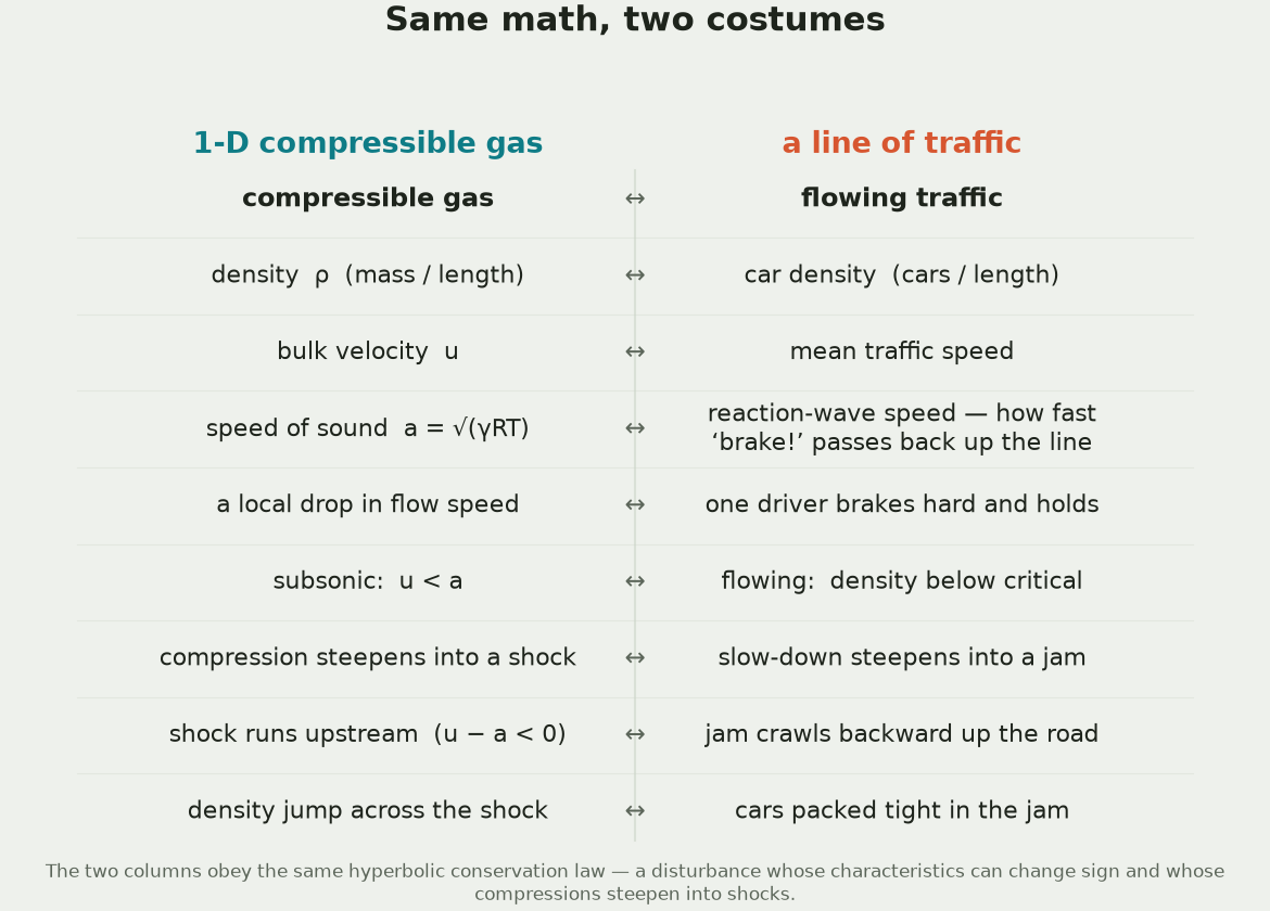 Two-column table mapping gas-dynamics quantities to traffic quantities: density to car density, bulk velocity to mean traffic speed, speed of sound to reaction-wave speed, a slowdown to a brake, a shock to a jam front.