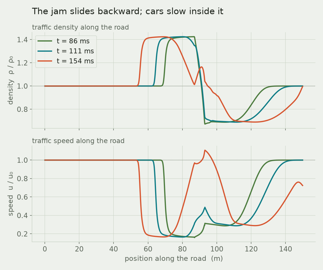 Two stacked line plots of density and speed along the road at three times, showing a smooth cruise developing into a steep compression front that has moved upstream, with a deep speed trough and a draining low-density region downstream.