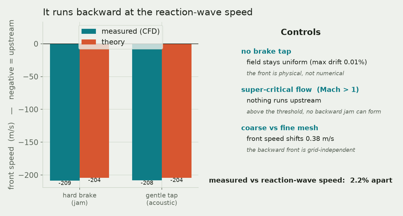Bar chart comparing the measured backward front speed with the reaction-wave (u minus a) prediction, plus a controls card for the no-tap and supersonic cases and the mesh-independence spread.