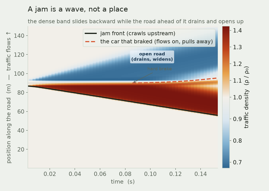 Space-time diagram: position along the road on the vertical axis, time on the horizontal, shaded by traffic density. A dark backward-leaning stripe (the jam) has negative slope; a widening pale region ahead of it (the draining road) opens up; a dashed line (the car that braked) runs forward and leaves.