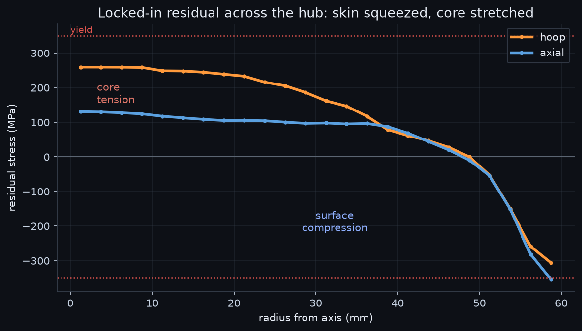 Residual hoop and axial stress versus radius across the hub