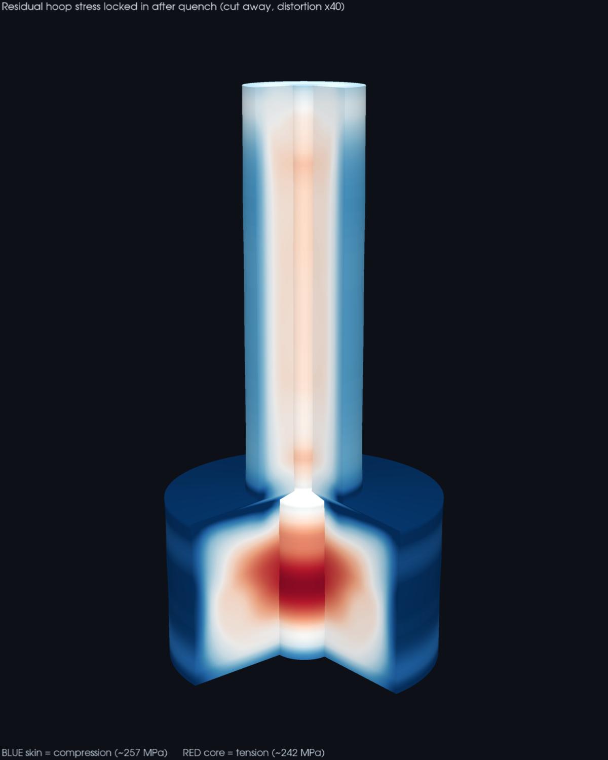 Cut-away forging colored by residual hoop stress: blue compressive skin around a red tensile core