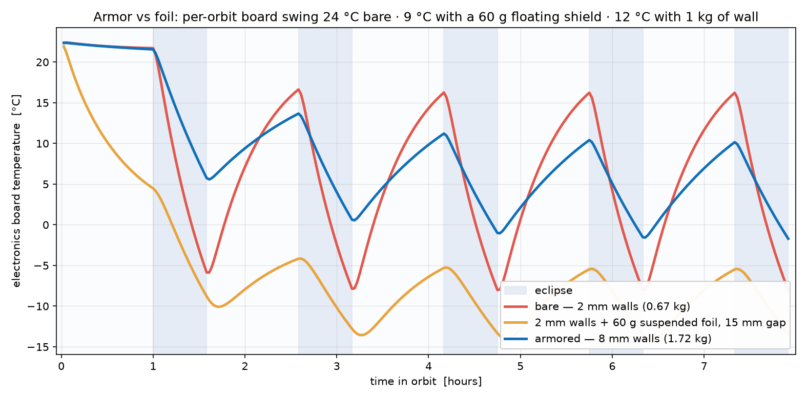 Chart of board temperature over five orbits for three designs: bare 2 mm swings 24 degrees, foil-shielded 9 degrees, armored 12 degrees
