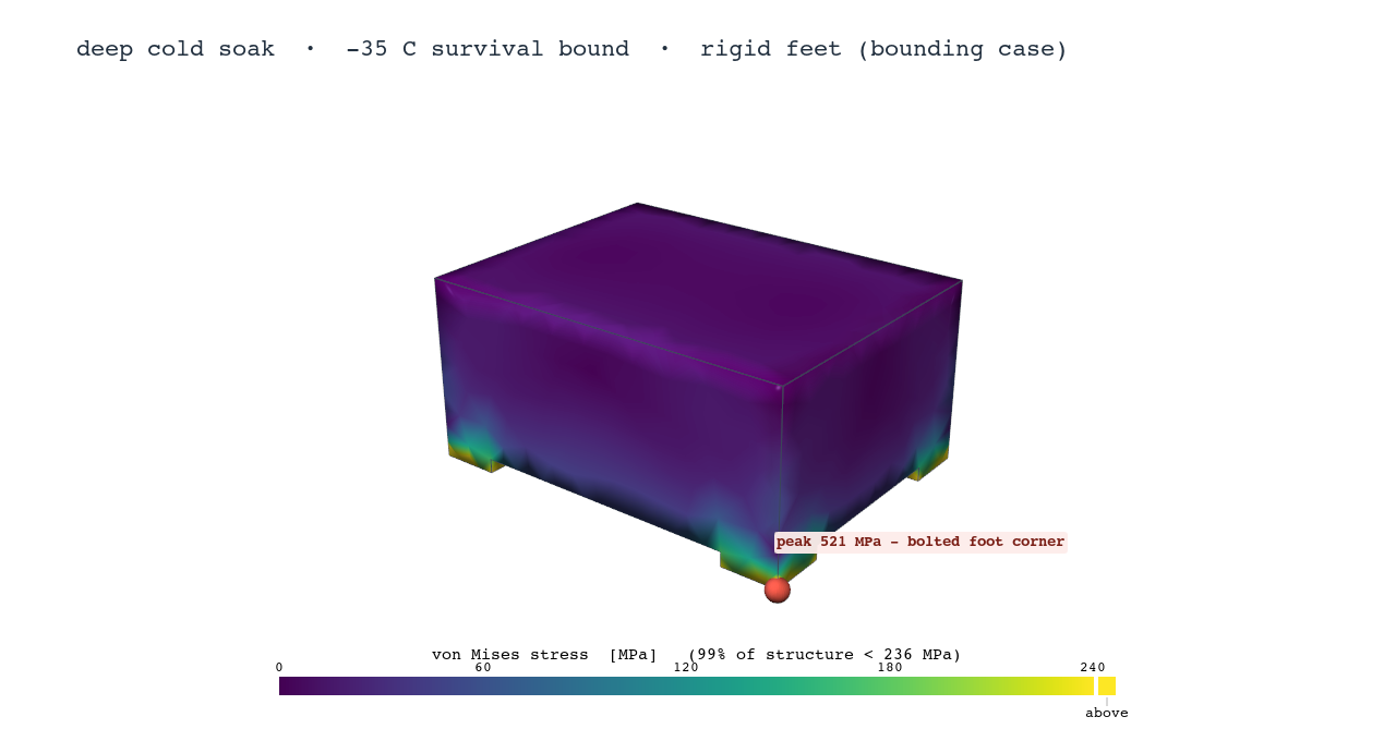 Von Mises stress contour of the shielded housing at the deep cold soak, with the maximum flagged at a bolted foot corner