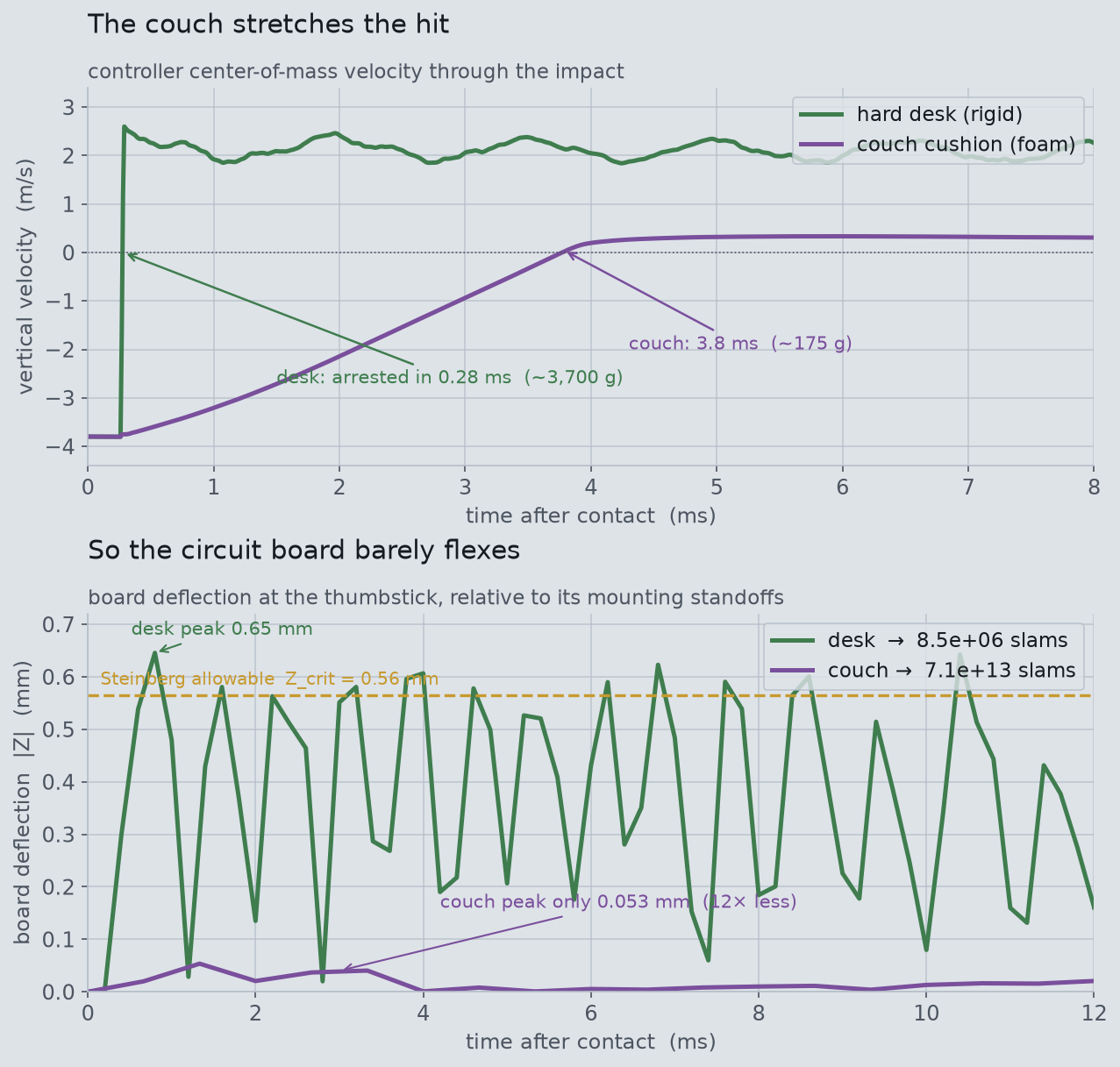 Two-panel chart: controller velocity through the impact (desk arrests in a fraction of a millisecond, couch over several milliseconds) and board deflection over time (desk oscillates near the fatigue limit, couch stays near zero).