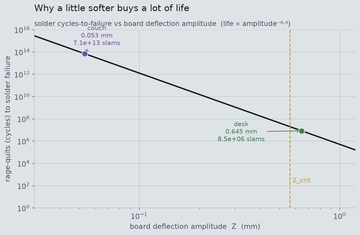 Log-log curve of cycles-to-failure versus board deflection amplitude, steeply falling; the couch point sits far up-left at tens of trillions, the desk point far down-right at a few million, with the critical deflection marked.
