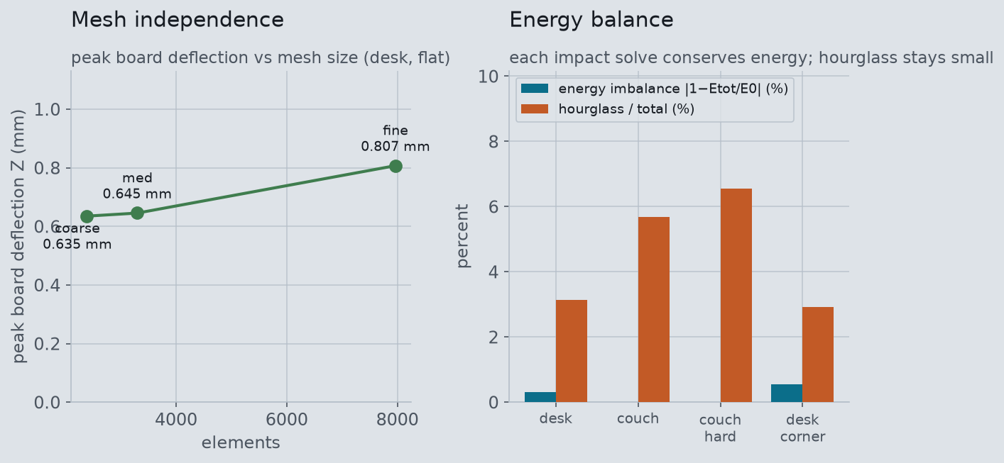 Left: peak board deflection versus mesh size, coarse and medium nearly equal and fine slightly higher. Right: energy imbalance under half a percent and hourglass a few percent for every case.